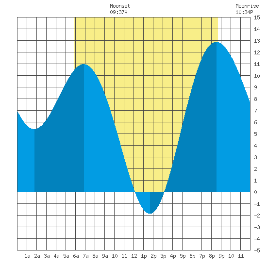 Hoodsport tide chart for Friday, August 4, 2023