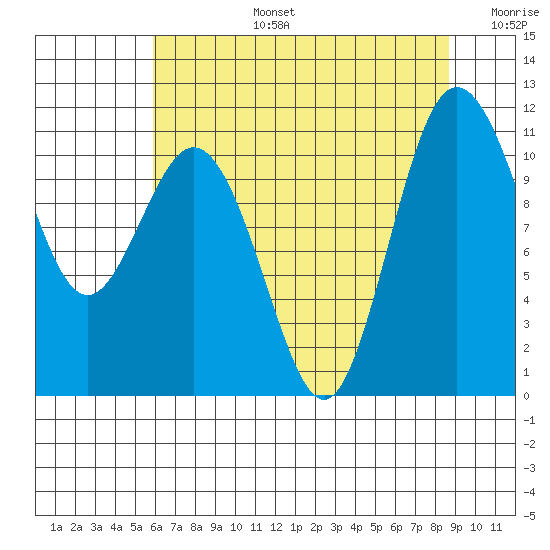 Hoodsport tide chart for Saturday, August 5, 2023
