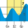 Hoodsport tide chart for Monday, August 7, 2023