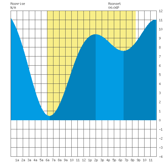 Hoodsport tide chart for Wednesday, August 9, 2023