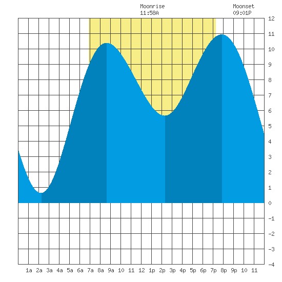 Hoodsport tide chart for Tuesday, September 19, 2023