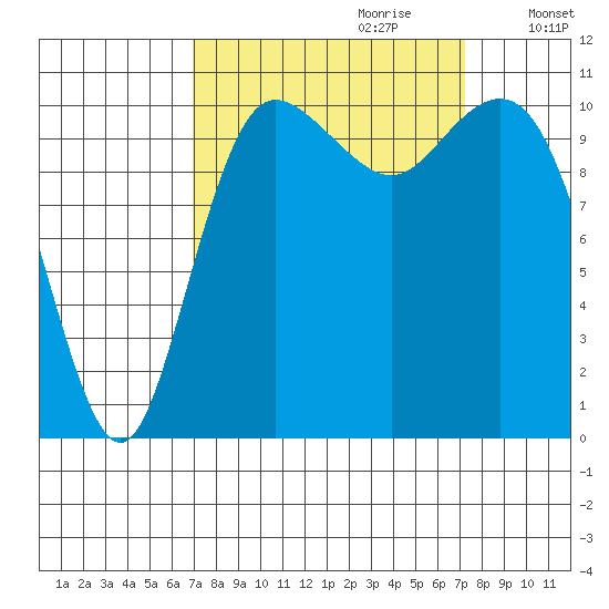 Hoodsport tide chart for Thursday, September 21, 2023