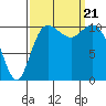 Hoodsport tide chart for Thursday, September 21, 2023