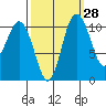 Hoodsport tide chart for Thursday, September 28, 2023