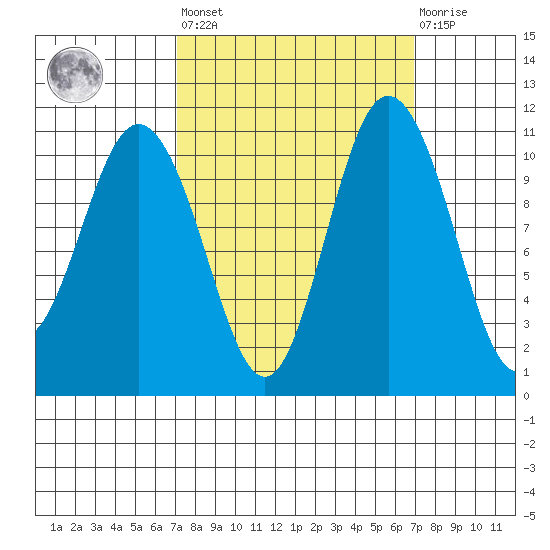 Hoodsport tide chart for Friday, September 29, 2023