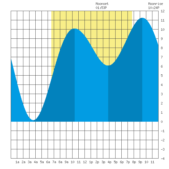 Hoodsport tide chart for Tuesday, September 5, 2023