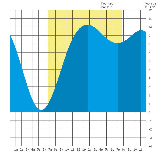 Hoodsport tide chart for Thursday, September 7, 2023