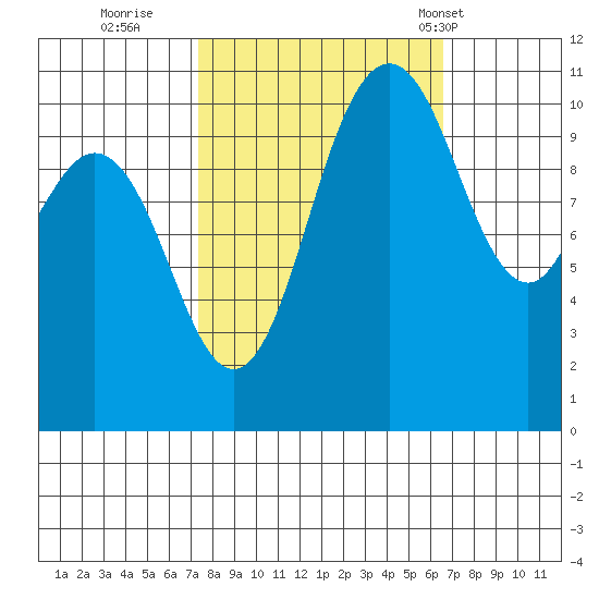 Hoodsport tide chart for Tuesday, October 10, 2023