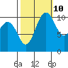 Hoodsport tide chart for Tuesday, October 10, 2023