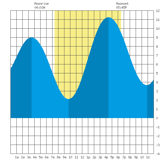 Hoodsport tide chart for Wednesday, October 11, 2023