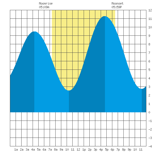Hoodsport tide chart for Thursday, October 12, 2023