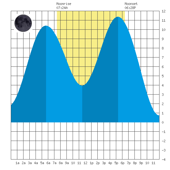 Hoodsport tide chart for Saturday, October 14, 2023