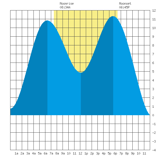 Hoodsport tide chart for Sunday, October 15, 2023