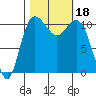 Hoodsport tide chart for Wednesday, October 18, 2023