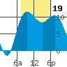 Hoodsport tide chart for Thursday, October 19, 2023