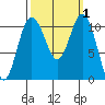 Hoodsport tide chart for Sunday, October 1, 2023