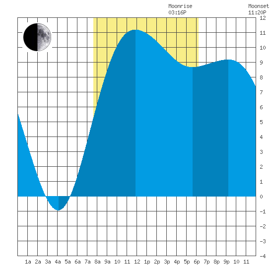 Hoodsport tide chart for Saturday, October 21, 2023