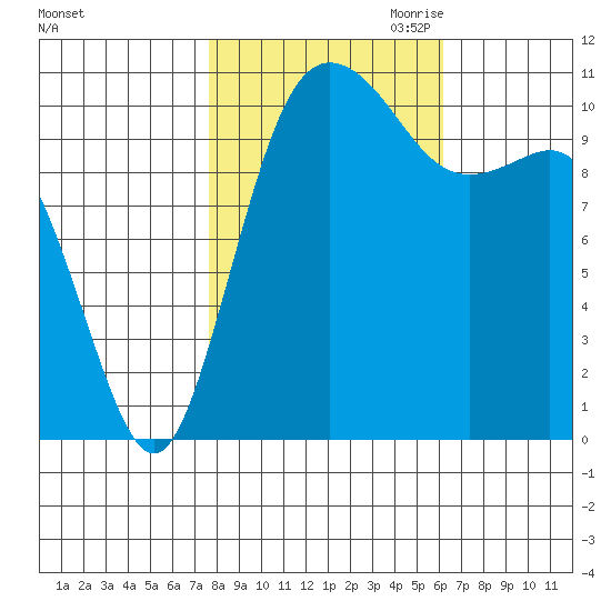 Hoodsport tide chart for Sunday, October 22, 2023