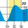 Hoodsport tide chart for Sunday, October 22, 2023