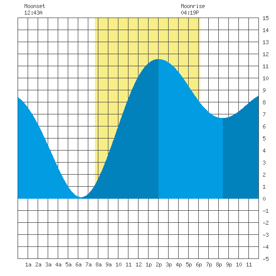 Hoodsport tide chart for Monday, October 23, 2023