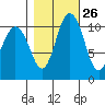Hoodsport tide chart for Thursday, October 26, 2023