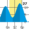 Hoodsport tide chart for Friday, October 27, 2023