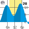 Hoodsport tide chart for Saturday, October 28, 2023