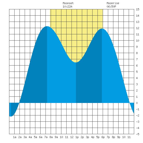 Hoodsport tide chart for Monday, October 30, 2023