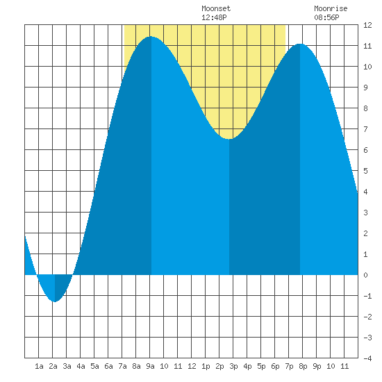 Hoodsport tide chart for Tuesday, October 3, 2023