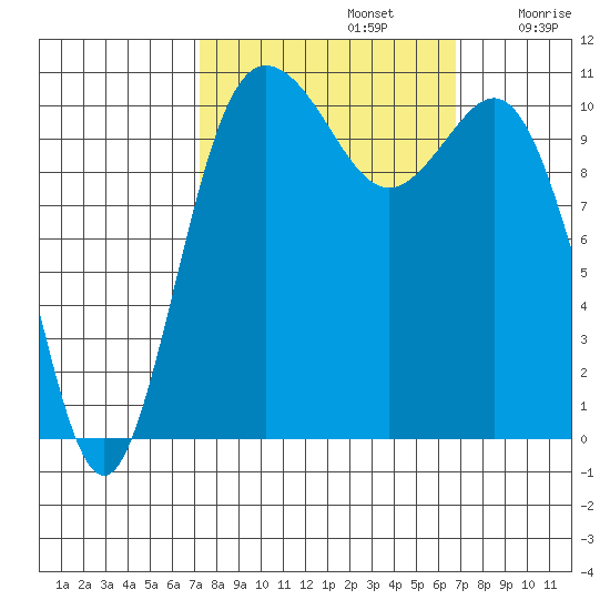 Hoodsport tide chart for Wednesday, October 4, 2023
