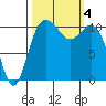 Hoodsport tide chart for Wednesday, October 4, 2023