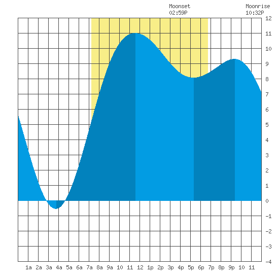 Hoodsport tide chart for Thursday, October 5, 2023