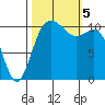 Hoodsport tide chart for Thursday, October 5, 2023
