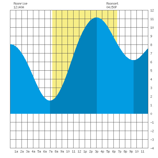 Hoodsport tide chart for Sunday, October 8, 2023