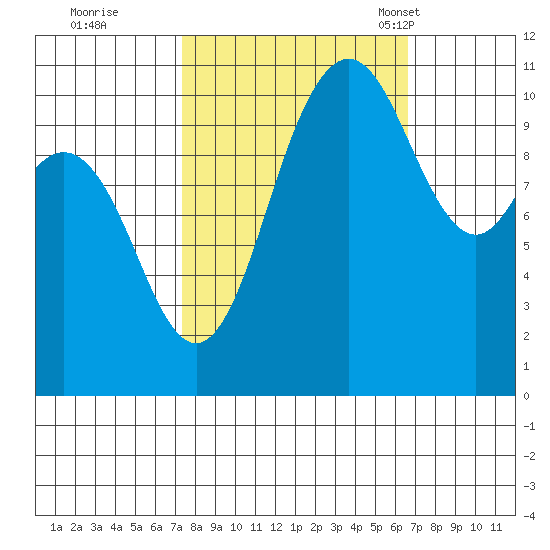 Hoodsport tide chart for Monday, October 9, 2023