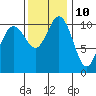 Hoodsport tide chart for Friday, November 10, 2023