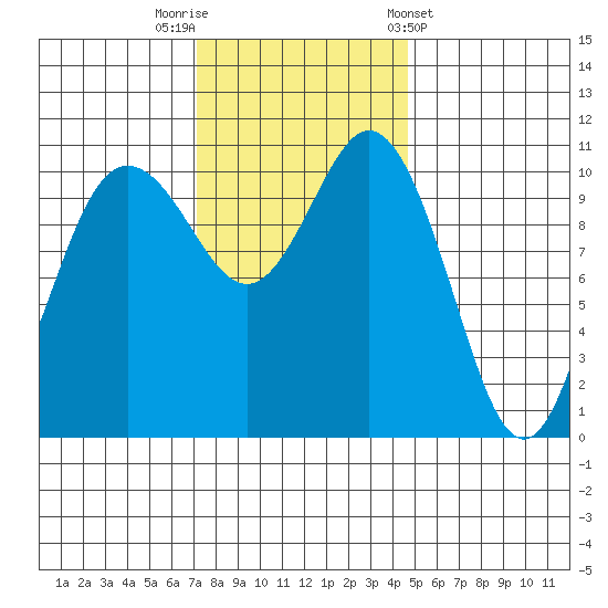 Hoodsport tide chart for Saturday, November 11, 2023