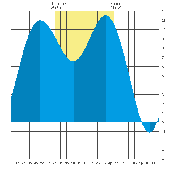 Hoodsport tide chart for Sunday, November 12, 2023