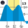 Hoodsport tide chart for Monday, November 13, 2023