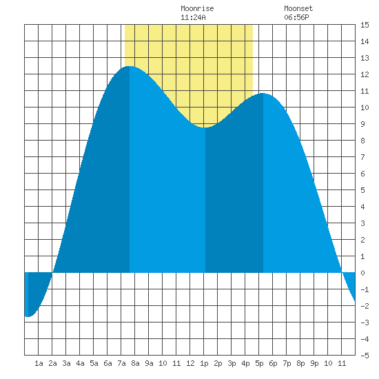Hoodsport tide chart for Thursday, November 16, 2023