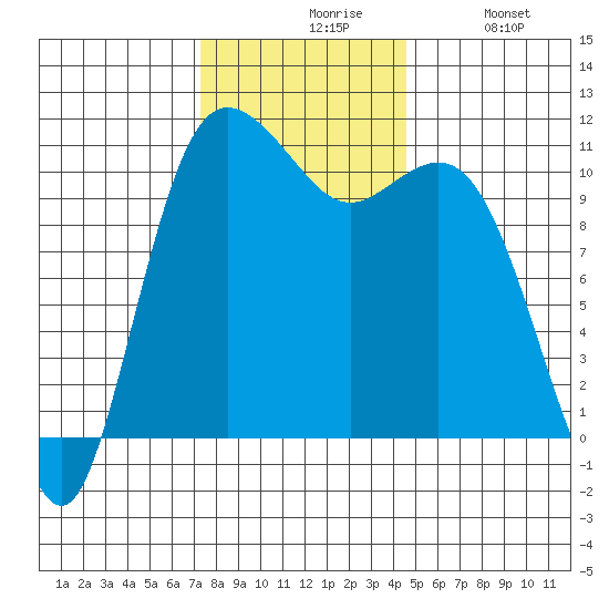 Hoodsport tide chart for Friday, November 17, 2023