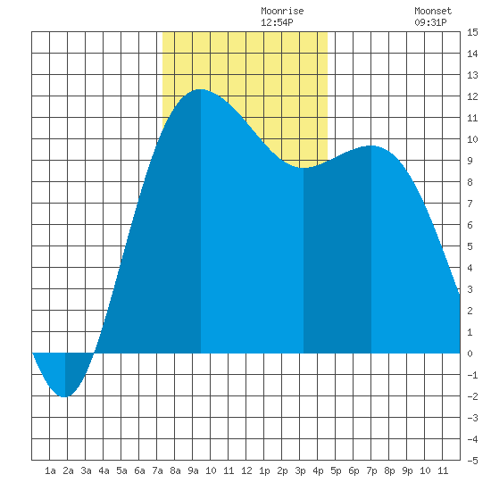 Hoodsport tide chart for Saturday, November 18, 2023