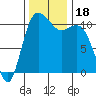 Hoodsport tide chart for Saturday, November 18, 2023