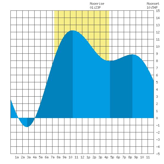 Hoodsport tide chart for Sunday, November 19, 2023