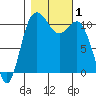 Hoodsport tide chart for Wednesday, November 1, 2023
