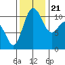Hoodsport tide chart for Tuesday, November 21, 2023