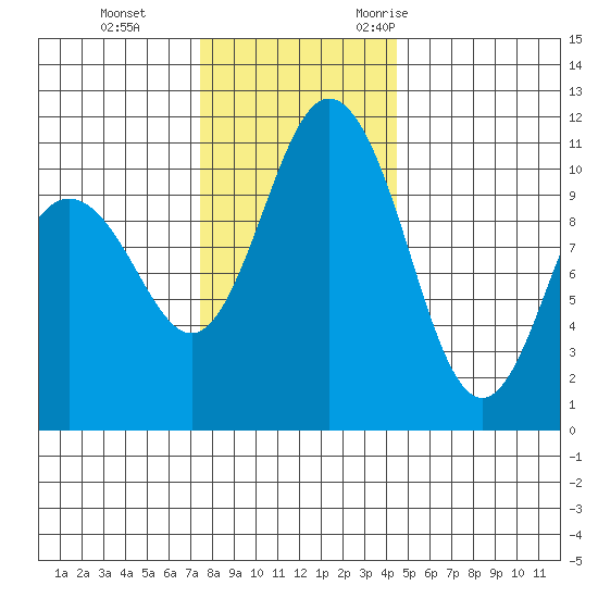 Hoodsport tide chart for Thursday, November 23, 2023