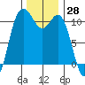 Hoodsport tide chart for Tuesday, November 28, 2023