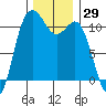 Hoodsport tide chart for Wednesday, November 29, 2023