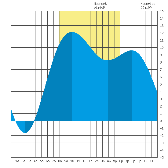 Hoodsport tide chart for Thursday, November 2, 2023